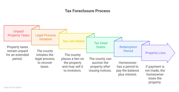 Tax foreclosure process diagram explaining unpaid taxes, lien, deed, redemption, and property loss stages