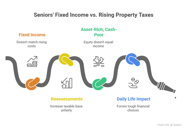 Diagram illustrating fixed income versus rising property taxes, highlighting reassessments and daily financial impact on seniors