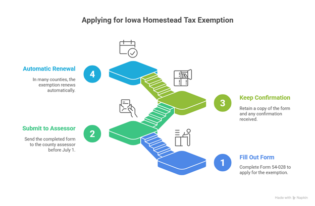 Step-by-step graphic showing how the property tax exemption for seniors is filed in Iowa, including form submission and renewal