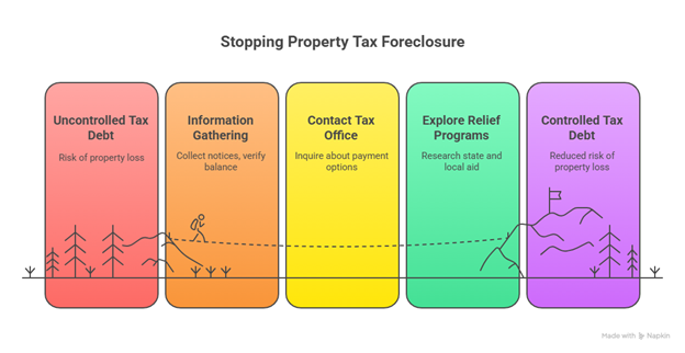 Stopping property tax foreclosure steps shown as stages from debt risk to controlled balance