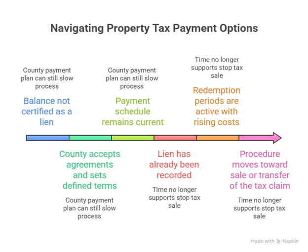 Stressed homeowners review documents to understand How to Compare a County Payment Plan vs. a Tax Lien Timeline and protect their options