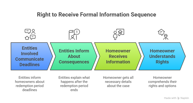 Infographic showing steps homeowners follow to receive formal information during the redemption period