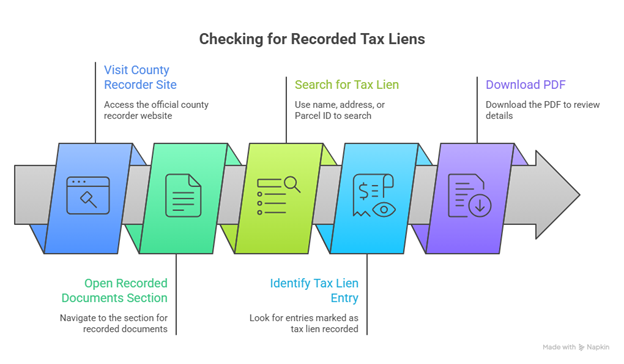 Diagram showing steps to check recorded tax liens online using the county recorder site and property tax notices for a home